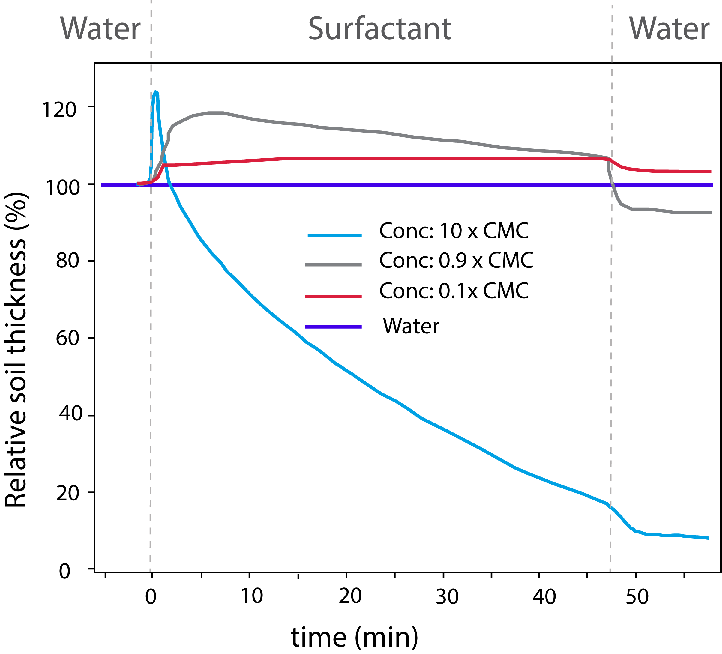 Assess the cleaning efficiency as a function of detergent concentration